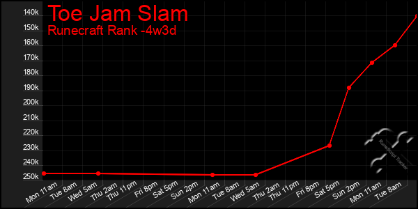 Last 31 Days Graph of Toe Jam Slam