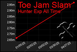 Total Graph of Toe Jam Slam