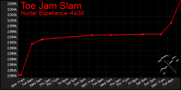 Last 31 Days Graph of Toe Jam Slam