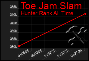 Total Graph of Toe Jam Slam