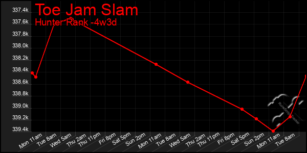 Last 31 Days Graph of Toe Jam Slam