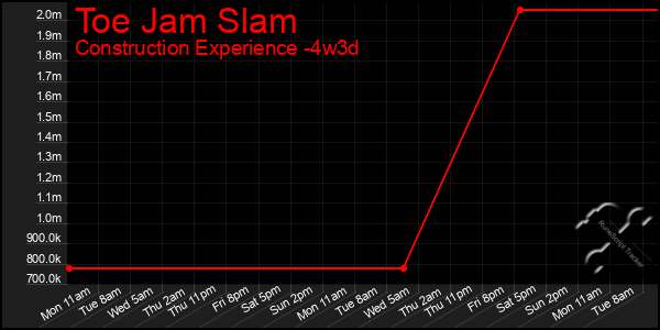 Last 31 Days Graph of Toe Jam Slam