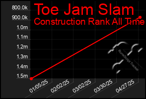 Total Graph of Toe Jam Slam