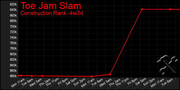 Last 31 Days Graph of Toe Jam Slam