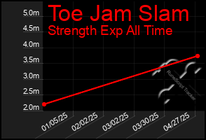 Total Graph of Toe Jam Slam