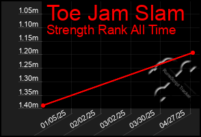 Total Graph of Toe Jam Slam