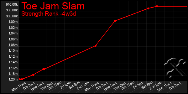 Last 31 Days Graph of Toe Jam Slam