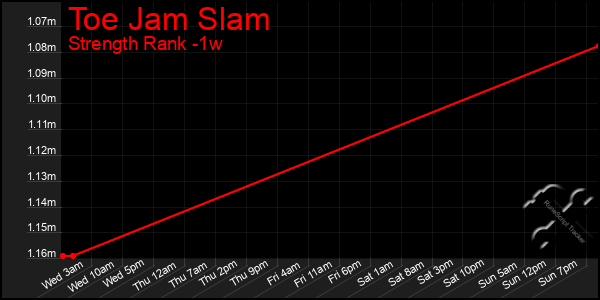Last 7 Days Graph of Toe Jam Slam