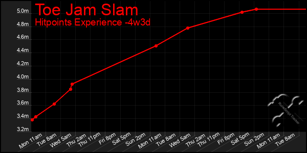 Last 31 Days Graph of Toe Jam Slam