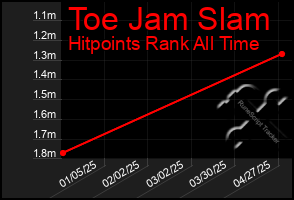Total Graph of Toe Jam Slam