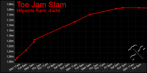 Last 31 Days Graph of Toe Jam Slam