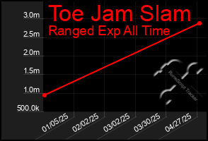 Total Graph of Toe Jam Slam