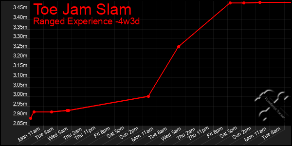 Last 31 Days Graph of Toe Jam Slam