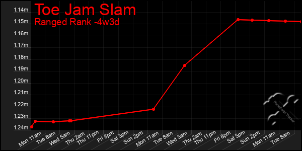 Last 31 Days Graph of Toe Jam Slam