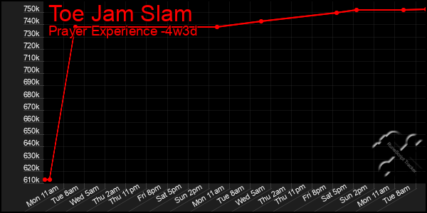 Last 31 Days Graph of Toe Jam Slam