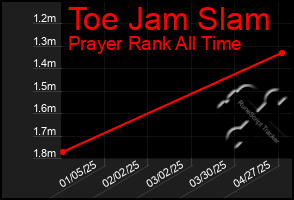 Total Graph of Toe Jam Slam