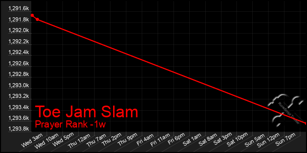 Last 7 Days Graph of Toe Jam Slam