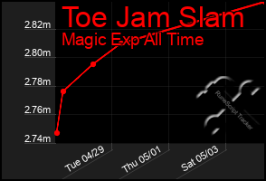 Total Graph of Toe Jam Slam