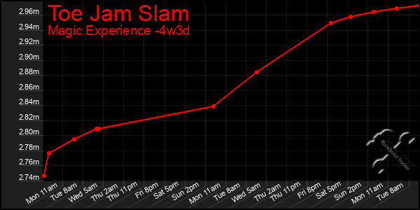 Last 31 Days Graph of Toe Jam Slam
