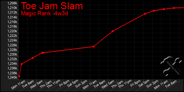 Last 31 Days Graph of Toe Jam Slam