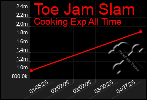 Total Graph of Toe Jam Slam