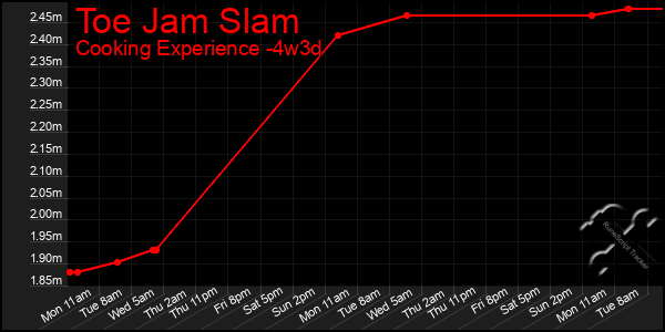 Last 31 Days Graph of Toe Jam Slam