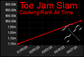 Total Graph of Toe Jam Slam
