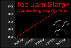 Total Graph of Toe Jam Slam