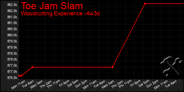 Last 31 Days Graph of Toe Jam Slam