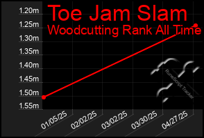Total Graph of Toe Jam Slam