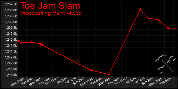 Last 31 Days Graph of Toe Jam Slam