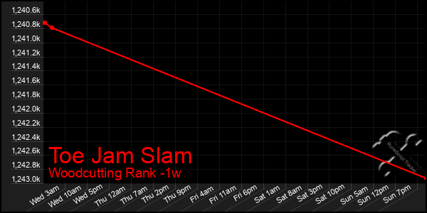 Last 7 Days Graph of Toe Jam Slam