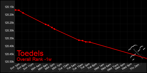 Last 7 Days Graph of Toedels