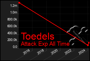 Total Graph of Toedels