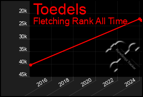 Total Graph of Toedels