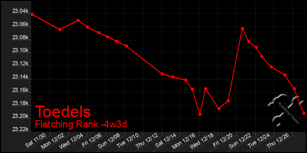 Last 31 Days Graph of Toedels