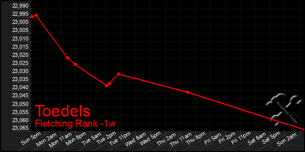 Last 7 Days Graph of Toedels