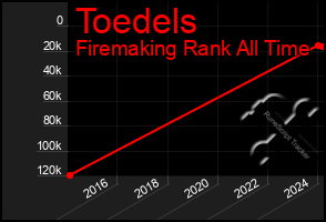 Total Graph of Toedels