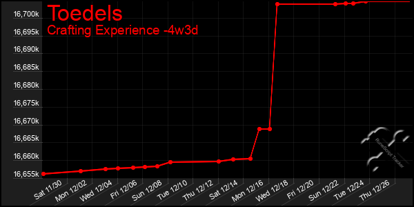 Last 31 Days Graph of Toedels