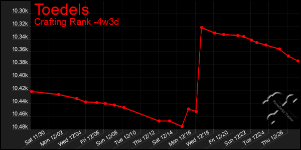 Last 31 Days Graph of Toedels