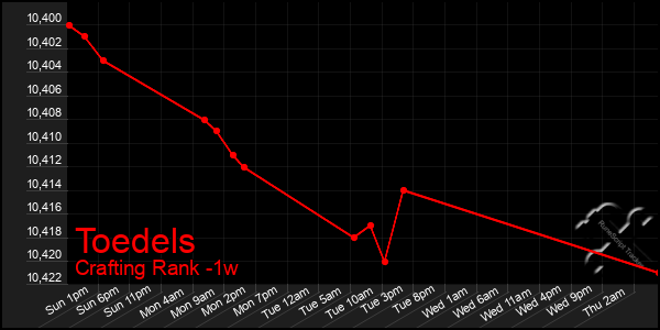 Last 7 Days Graph of Toedels