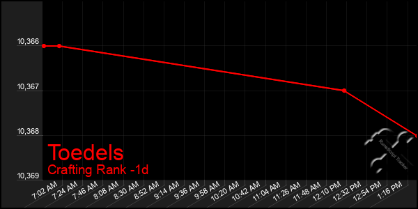 Last 24 Hours Graph of Toedels