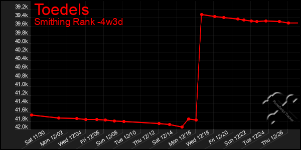 Last 31 Days Graph of Toedels