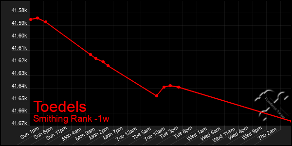 Last 7 Days Graph of Toedels