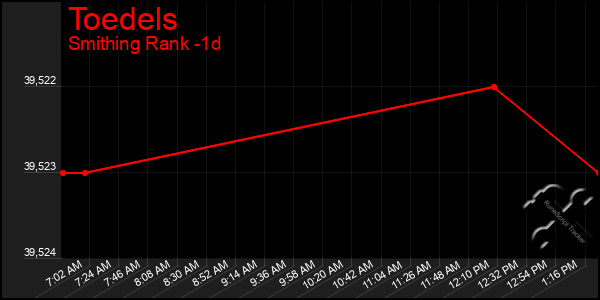 Last 24 Hours Graph of Toedels