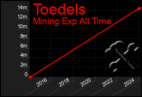 Total Graph of Toedels