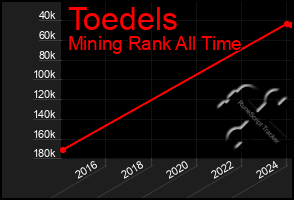 Total Graph of Toedels