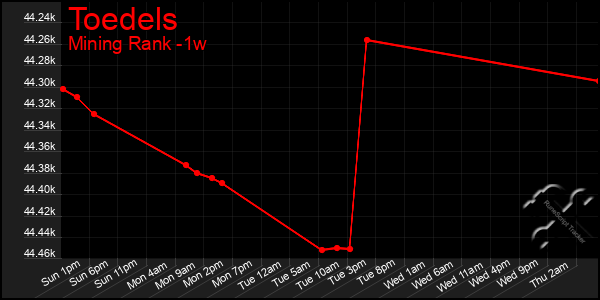 Last 7 Days Graph of Toedels