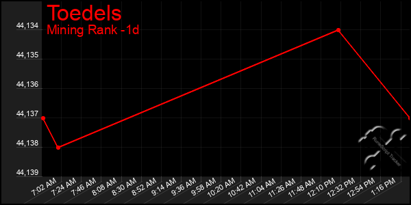 Last 24 Hours Graph of Toedels