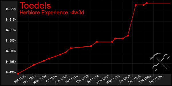 Last 31 Days Graph of Toedels